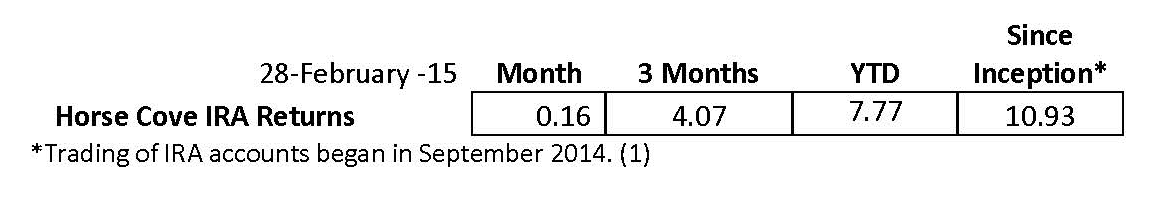 IRA Annualized 4-2015