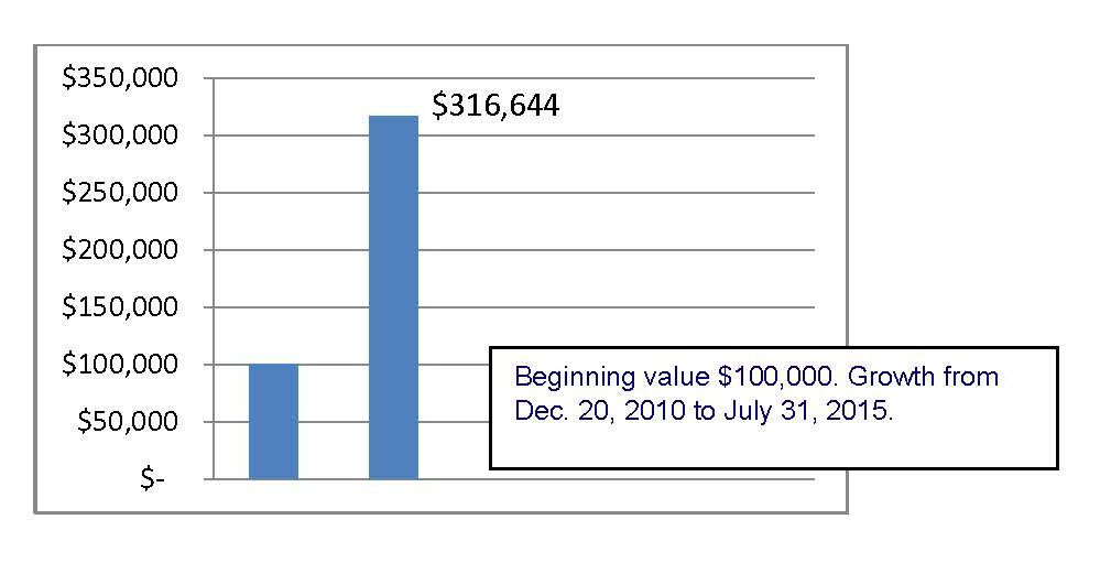 Growth Since Inception 7 2015