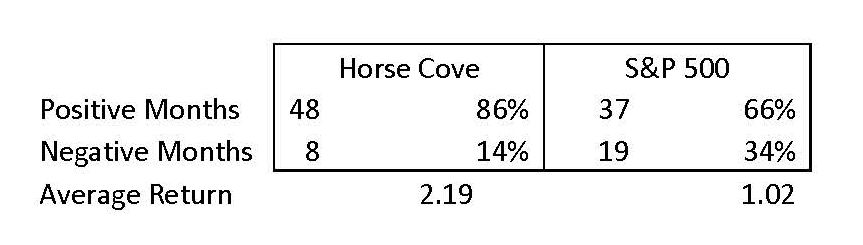 HC & SP Comparison