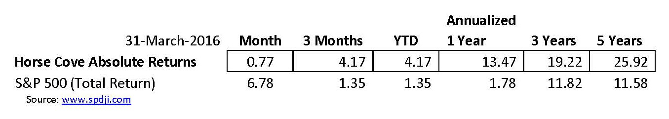 Annualized 3-2016